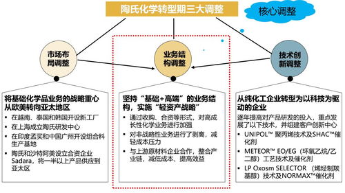 你所不知道的陶氏化學 發(fā)展歷程、戰(zhàn)略規(guī)劃與產(chǎn)品經(jīng)營的4大經(jīng)驗值得借鑒