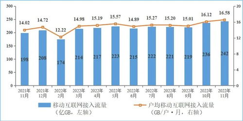 2022年前11月電信業(yè)務收入增長8% 信息通信業(yè)高質(zhì)量發(fā)展穩(wěn)步推進